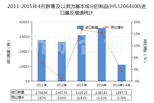 2011-2015年4月群青及以其為基本成分的制品(HS32064100)進(jìn)口量及增速統(tǒng)計(jì)